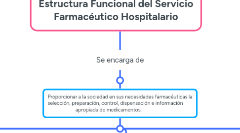 Mind Map: Estructura Funcional del Servicio Farmacéutico Hospitalario