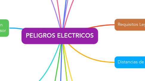 Mind Map: PELIGROS ELECTRICOS