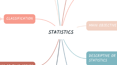 Mind Map: STATISTICS