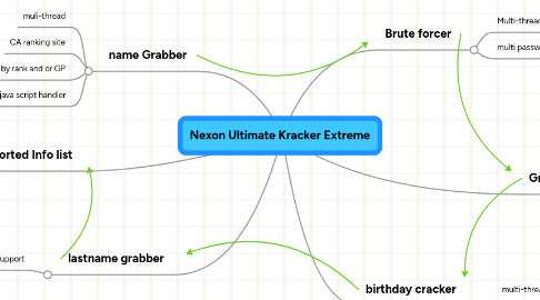 Mind Map: Nexon Ultimate Kracker Extreme