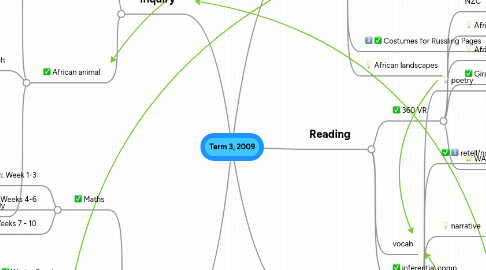 Mind Map: Term 3, 2009