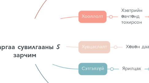 Mind Map: Асаргаа сувилгааны 5 зарчим