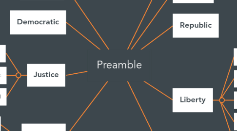 Mind Map: Preamble