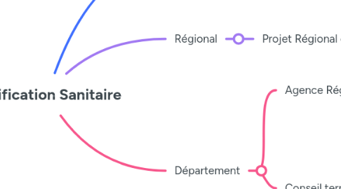Mind Map: Planification Sanitaire