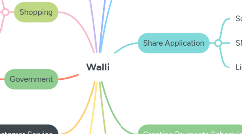 Mind Map: Walli