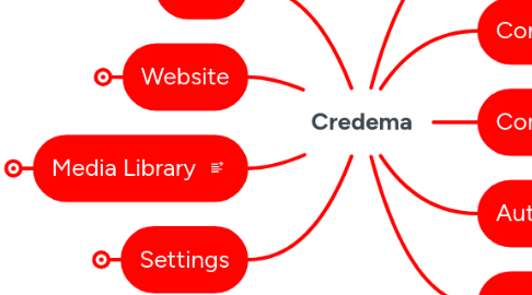 Mind Map: Credema