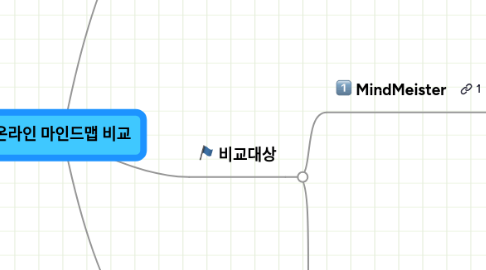 Mind Map: 온라인 마인드맵 비교