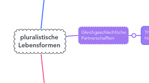 Mind Map: pluralistische Lebensformen