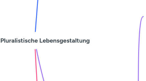 Mind Map: Moritz-Pluralistische Lebensgestaltung