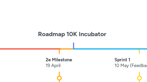 Mind Map: Roadmap 10K Incubator