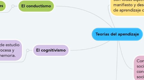 Mind Map: Teorias del apendizaje