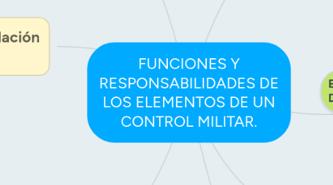 Mind Map: FUNCIONES Y RESPONSABILIDADES DE LOS ELEMENTOS DE UN CONTROL MILITAR.