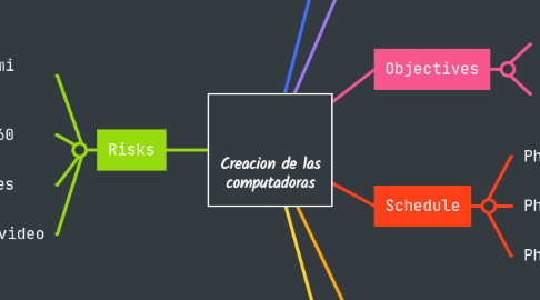 Mind Map: Creacion de las computadoras