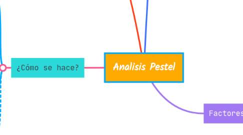 Mind Map: Analisis Pestel