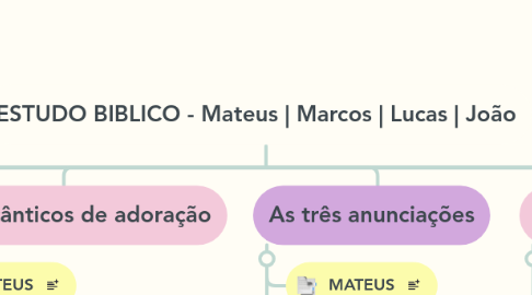 Mind Map: ESTUDO BIBLICO - Mateus | Marcos | Lucas | João