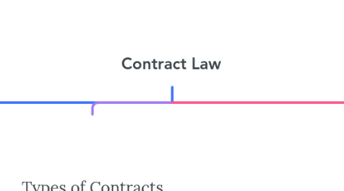 Mind Map: Contract Law