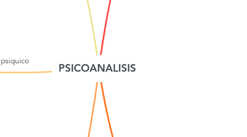 Mind Map: PSICOANALISIS