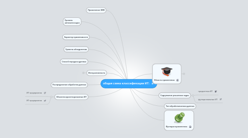 Mind Map: общая схема классификации ИТ: