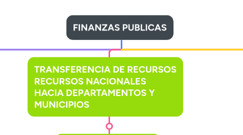 Mind Map: FINANZAS PUBLICAS