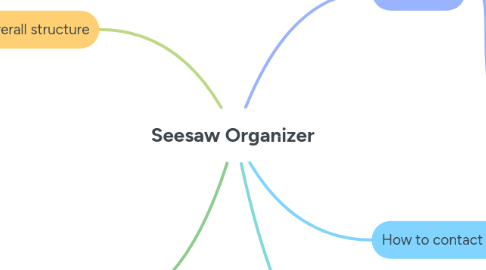 Mind Map: Seesaw Organizer