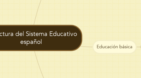 Mind Map: Estructura del Sistema Educativo español