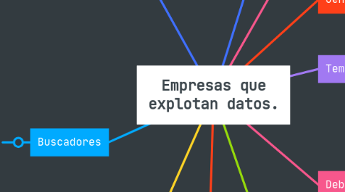 Mind Map: Empresas que explotan datos.