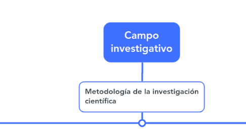 Mind Map: Campo investigativo