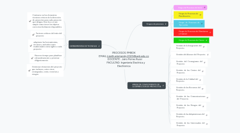 Mind Map: PROCESOS PMBOK EMAIL:Lizeth.arismendy.2020@upb.edu.co    DOCENTE : Jairo Porras Russi       FACULTAD: Ingenieria Electrica y Electronica