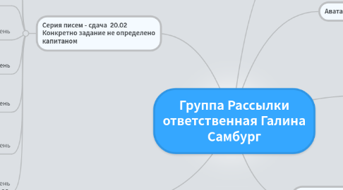 Mind Map: Группа Рассылки ответственная Галина Самбург