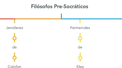 Mind Map: Filósofos Pre-Socráticos