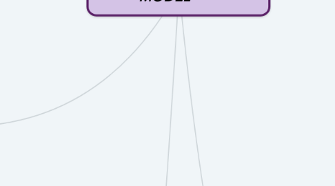 Mind Map: THE WORLD IN THE MODEL