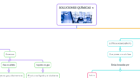 Mind Map: SOLUCIONES QUÍMICAS