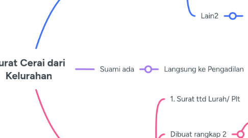 Mind Map: Surat Cerai dari Kelurahan