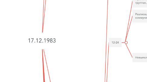 Mind Map: 17.12.1983