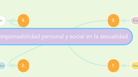 Mind Map: Responsabilidad personal y social en la sexualidad