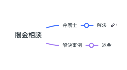 Mind Map: 闇金相談