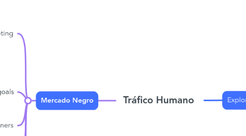 Mind Map: Tráfico Humano