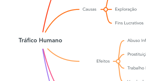 Mind Map: Tráfico Humano