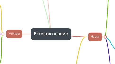 Mind Map: Естествознание