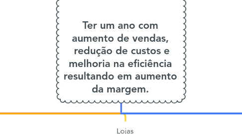 Mind Map: Ter um ano com aumento de vendas,  redução de custos e melhoria na eficiência resultando em aumento da margem.