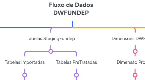 Mind Map: Fluxo de Dados DWFUNDEP