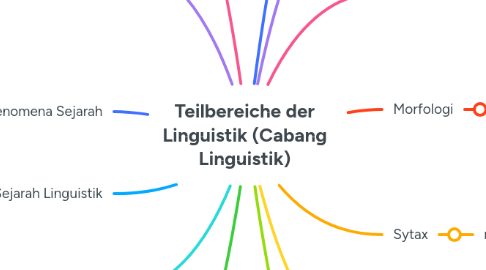 Mind Map: Teilbereiche der Linguistik (Cabang Linguistik)