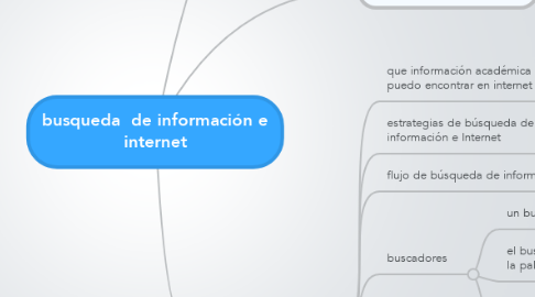 Mind Map: busqueda  de información e internet