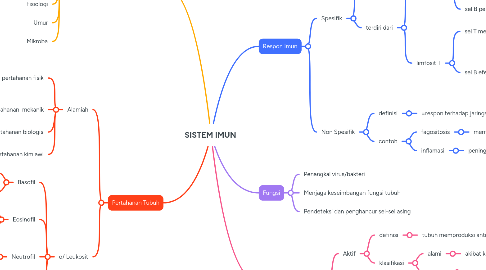 Mind Map: SISTEM IMUN