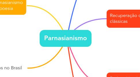 Mind Map: Parnasianismo