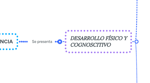 Mind Map: ADOLESCENCIA