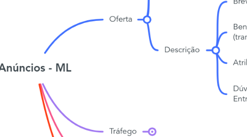 Mind Map: Anúncios - ML