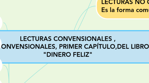 Mind Map: LECTURAS CONVENSIONALES , NO CONVENSIONALES, PRIMER CAPÍTULO,DEL LIBRO "DINERO FELIZ"
