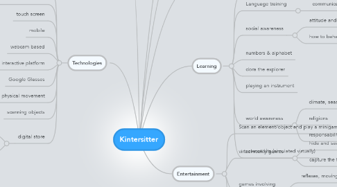 Mind Map: Kintersitter