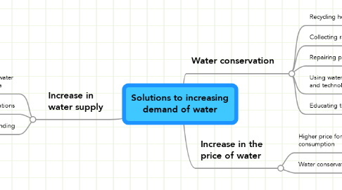 Mind Map: Solutions to increasing demand of water